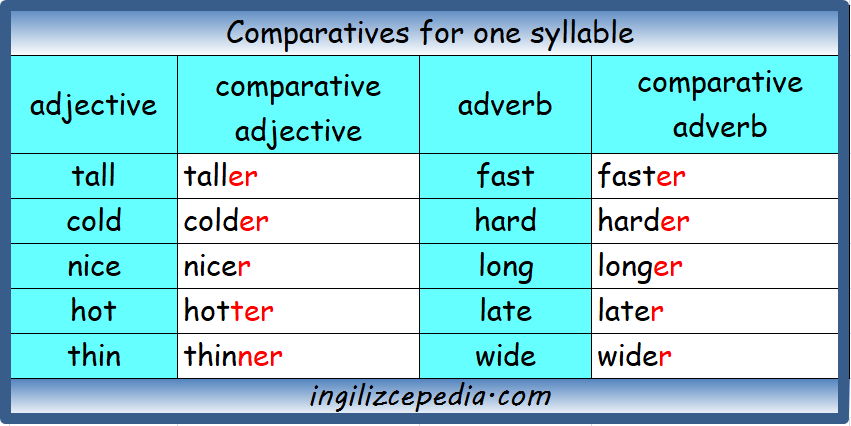 Slow comparative. Thin Comparative. Cold Superlative form. Comparative adjectives thin. Cold Comparative and Superlative.