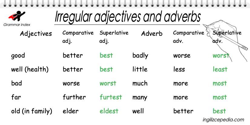 Irregular adjectives. Superlative adverbs.