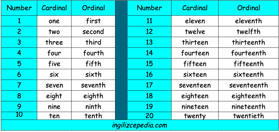 Ordinal Cardinal numbers таблица. Cardinal and Ordinal numbers правило. Ordinal numbers Grammar. Цифры английские Cardinal и Ordinal. Порядковые wordwall