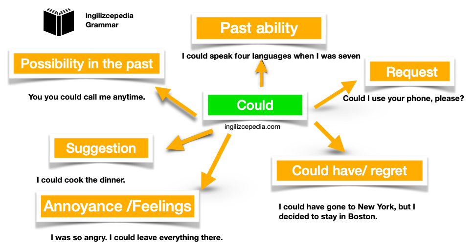 Would ve could ve. Should модальный глагол правило. Will и going to правило. Would ve could ve. Could would модальные глаголы.