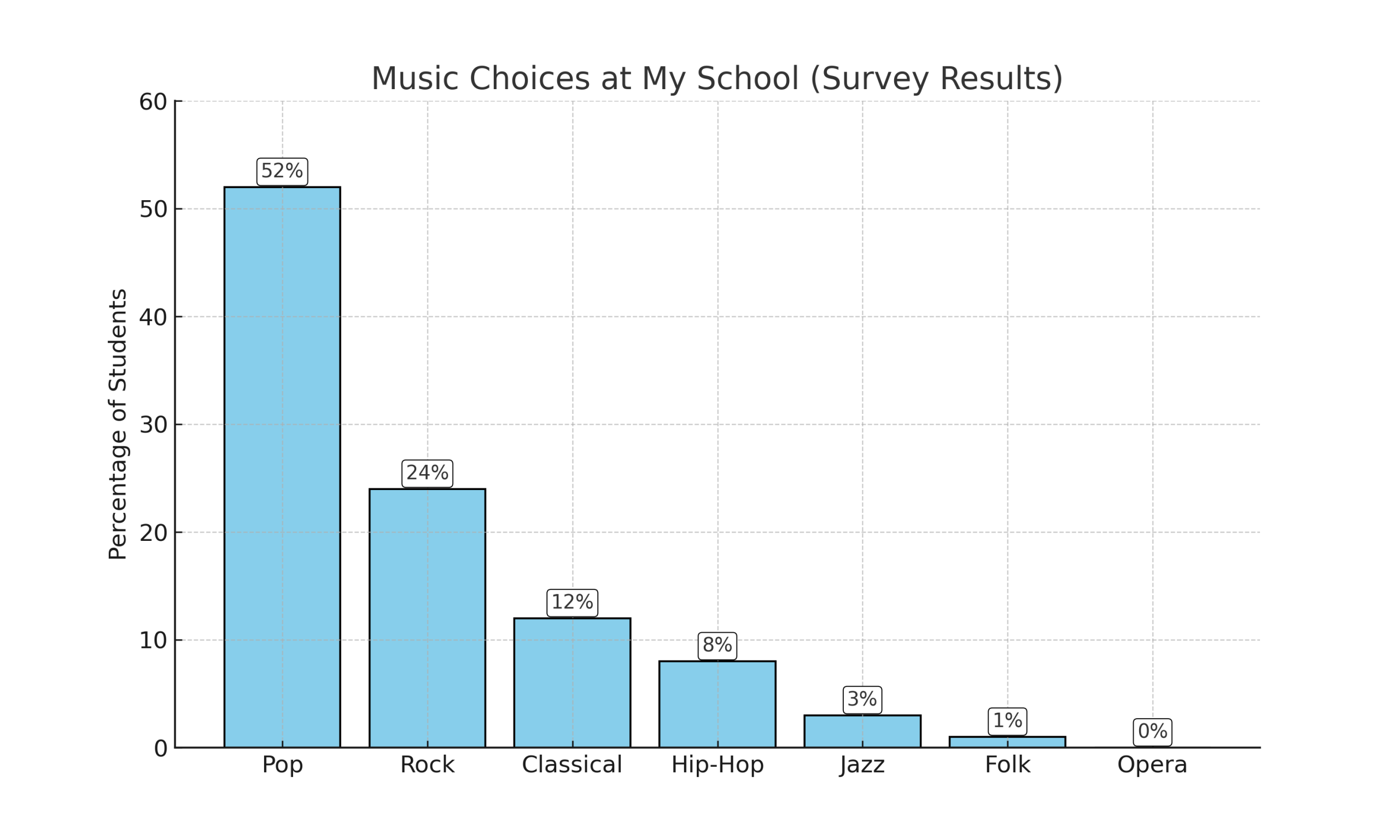 How to Talk About Charts in English